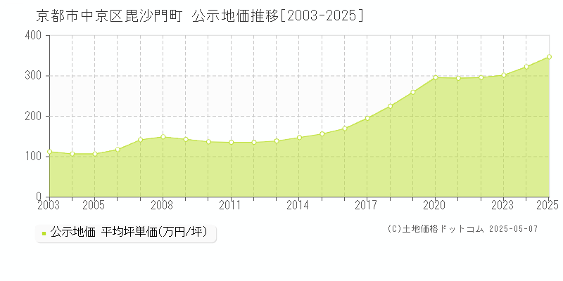 京都市中京区毘沙門町の地価公示推移グラフ 