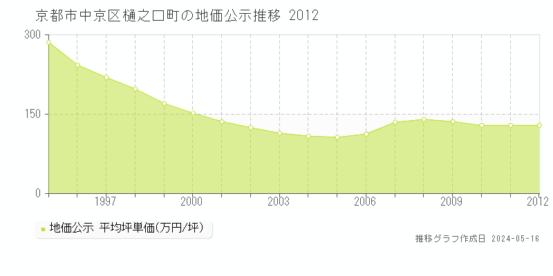 京都市中京区樋之口町の地価公示推移グラフ 