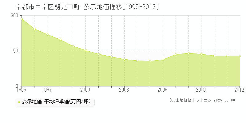 樋之口町(京都市中京区)の公示地価推移グラフ(坪単価)[1995-2012年]