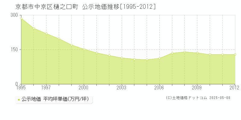 京都市中京区樋之口町の地価公示推移グラフ 