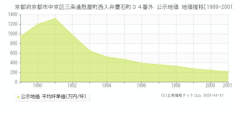 京都府京都市中京区三条通麩屋町西入弁慶石町３４番外 公示地価 地価推移[1989-2001]