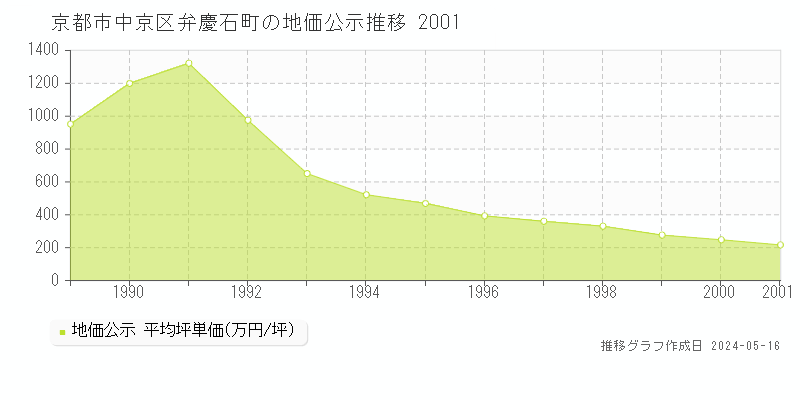 京都市中京区弁慶石町の地価公示推移グラフ 