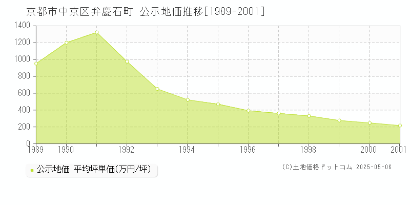 弁慶石町(京都市中京区)の公示地価推移グラフ(坪単価)[1989-2001年]