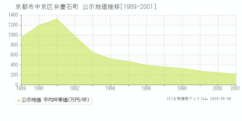 京都市中京区弁慶石町の地価公示推移グラフ 