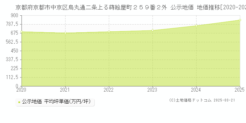京都府京都市中京区烏丸通二条上る蒔絵屋町２５９番２外 公示地価 地価推移[2020-2025]