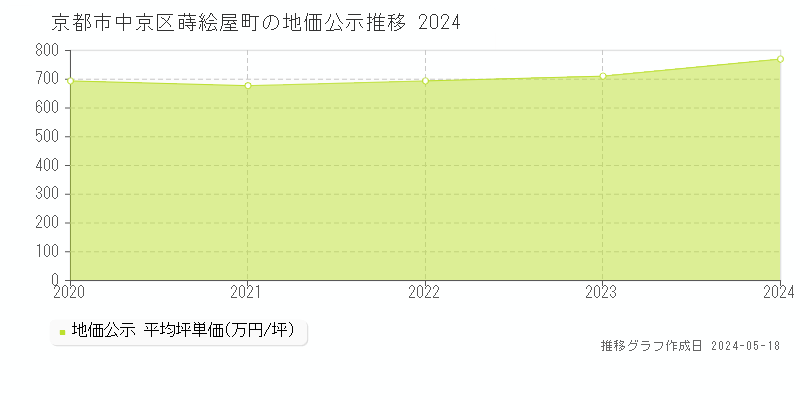 京都市中京区蒔絵屋町の地価公示推移グラフ 