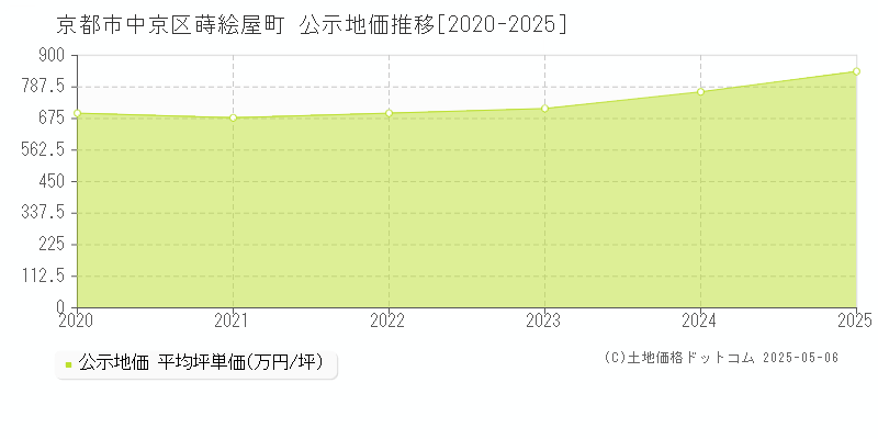蒔絵屋町(京都市中京区)の公示地価推移グラフ(坪単価)[2020-2025年]