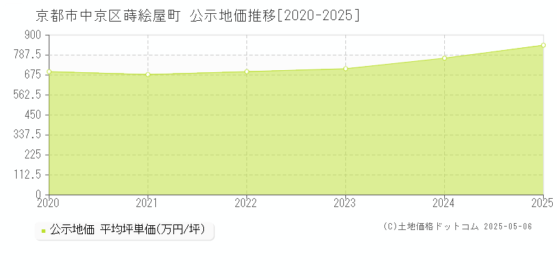 京都市中京区蒔絵屋町の地価公示推移グラフ 