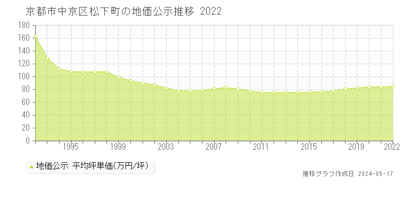 京都市中京区松下町の地価公示推移グラフ 