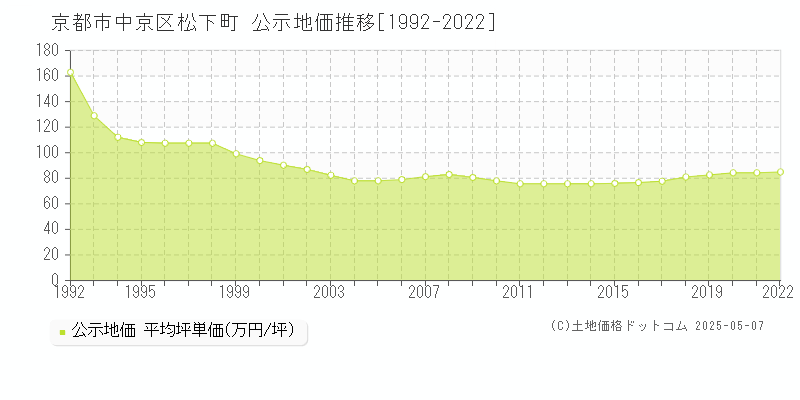 松下町(京都市中京区)の公示地価推移グラフ(坪単価)[1992-2022年]