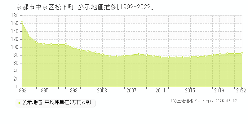 京都市中京区松下町の地価公示推移グラフ 