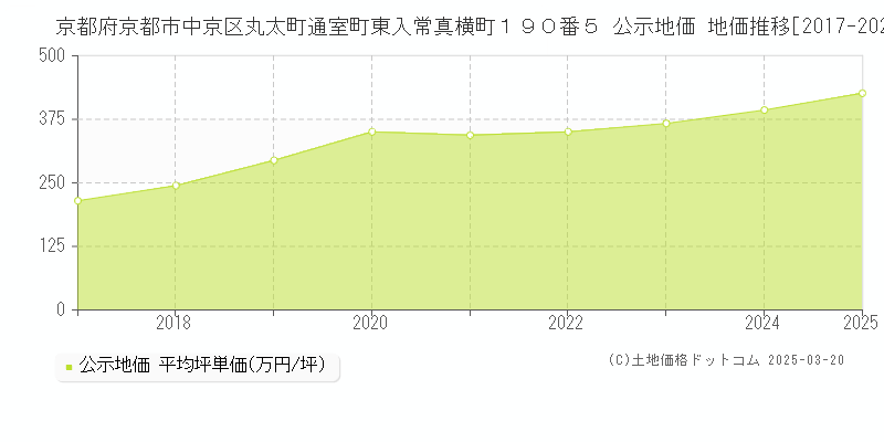 京都府京都市中京区丸太町通室町東入常真横町１９０番５ 公示地価 地価推移[2017-2025]