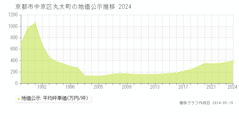 京都市中京区丸太町の地価公示推移グラフ 