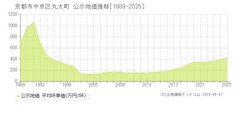 丸太町(京都市中京区)の公示地価推移グラフ(坪単価)[1989-2025年]