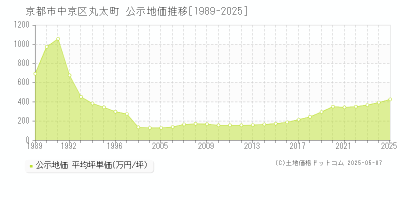 京都市中京区丸太町の地価公示推移グラフ 