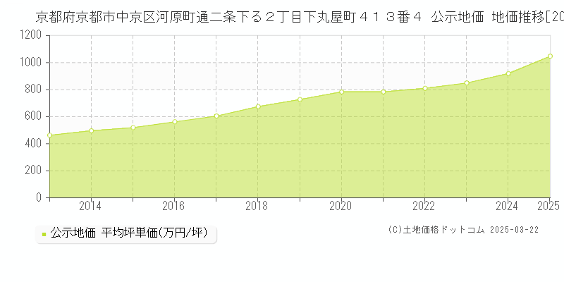 京都府京都市中京区河原町通二条下る２丁目下丸屋町４１３番４ 公示地価 地価推移[2013-2025]