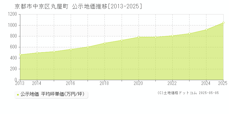 丸屋町(京都市中京区)の公示地価推移グラフ(坪単価)[2013-2025年]