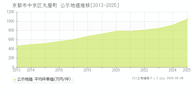 京都市中京区丸屋町の地価公示推移グラフ 