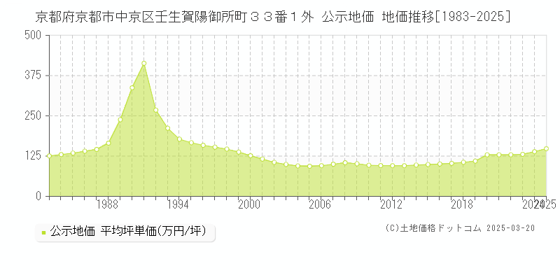 京都府京都市中京区壬生賀陽御所町３３番１外 公示地価 地価推移[1983-2025]