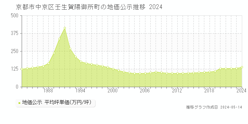 京都市中京区壬生賀陽御所町の地価公示推移グラフ 