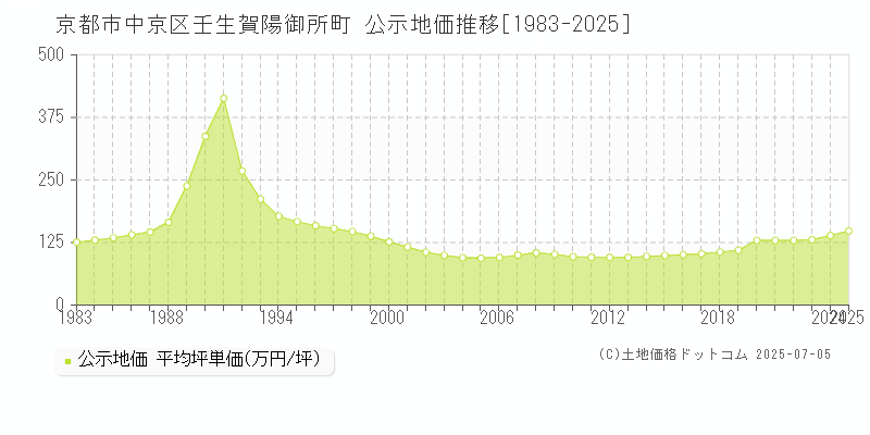 壬生賀陽御所町(京都市中京区)の公示地価推移グラフ(坪単価)[1983-2025年]