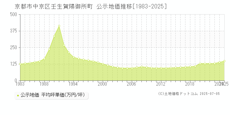 京都市中京区壬生賀陽御所町の地価公示推移グラフ 