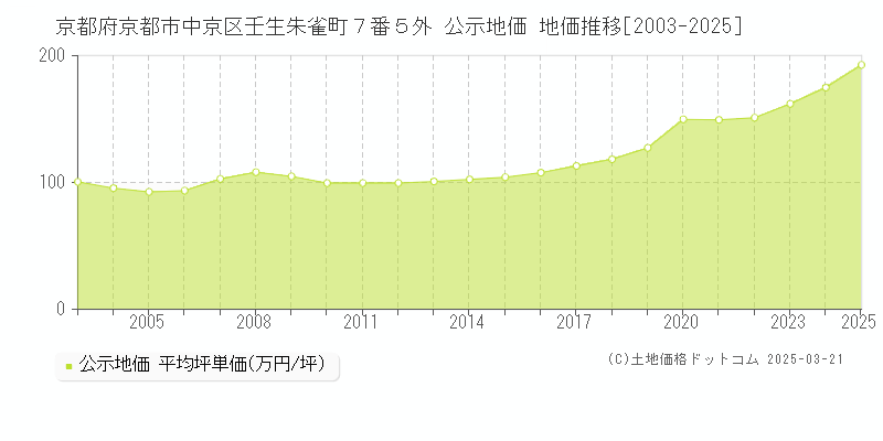 京都府京都市中京区壬生朱雀町７番５外 公示地価 地価推移[2003-2025]