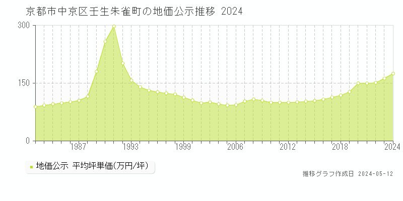 京都市中京区壬生朱雀町の地価公示推移グラフ 