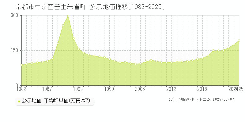 壬生朱雀町(京都市中京区)の公示地価推移グラフ(坪単価)[1982-2025年]