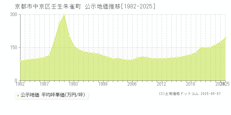 京都市中京区壬生朱雀町の地価公示推移グラフ 