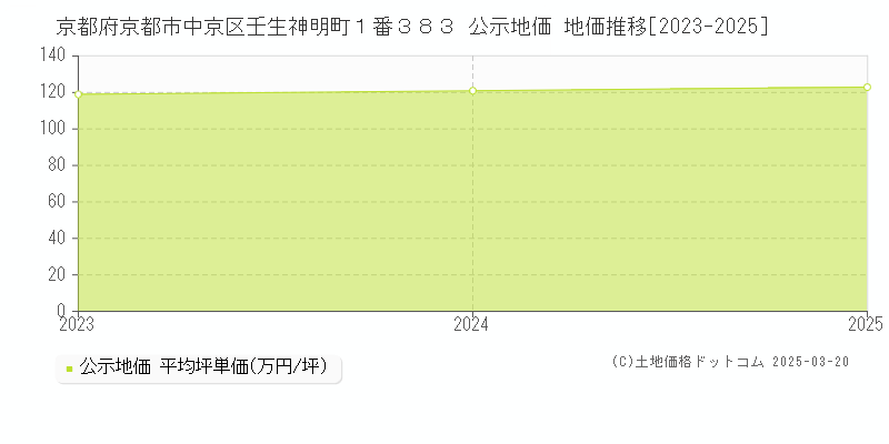 京都府京都市中京区壬生神明町１番３８３ 公示地価 地価推移[2023-2025]