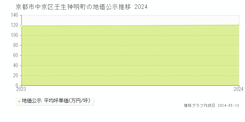 京都市中京区壬生神明町の地価公示推移グラフ 