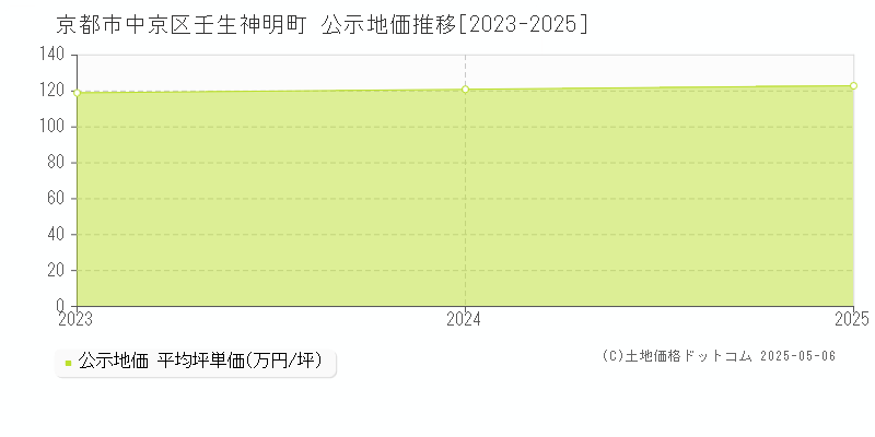 壬生神明町(京都市中京区)の公示地価推移グラフ(坪単価)[2023-2025年]