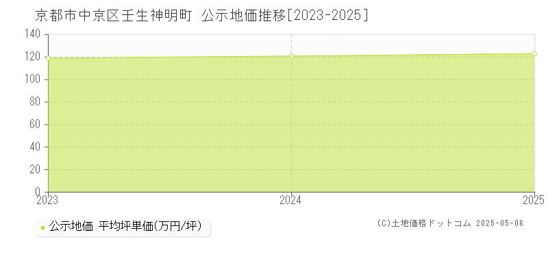 京都市中京区壬生神明町の地価公示推移グラフ 