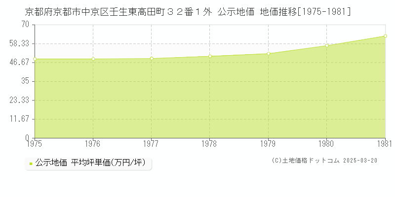 京都府京都市中京区壬生東高田町３２番１外 公示地価 地価推移[1975-1981]