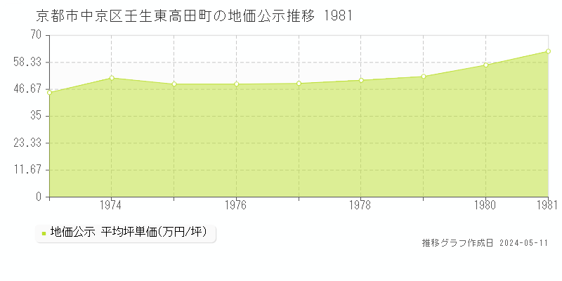 京都市中京区壬生東高田町の地価公示推移グラフ 