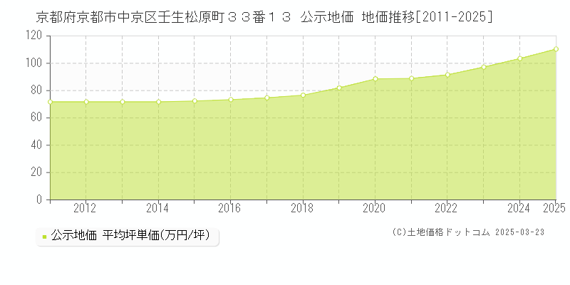 京都府京都市中京区壬生松原町３３番１３ 公示地価 地価推移[2011-2025]
