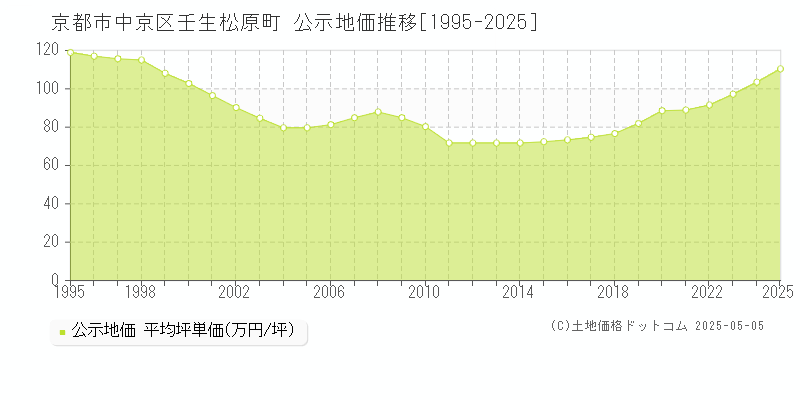 壬生松原町(京都市中京区)の公示地価推移グラフ(坪単価)[1995-2025年]
