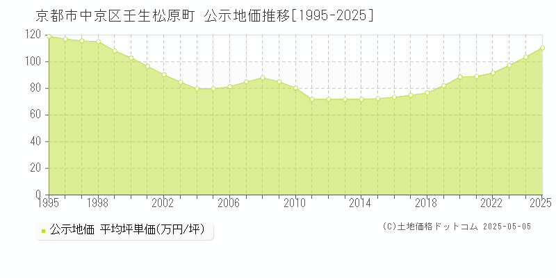 京都市中京区壬生松原町の地価公示推移グラフ 