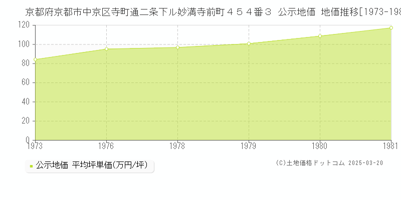 京都府京都市中京区寺町通二条下ル妙満寺前町４５４番３ 公示地価 地価推移[1973-1981]