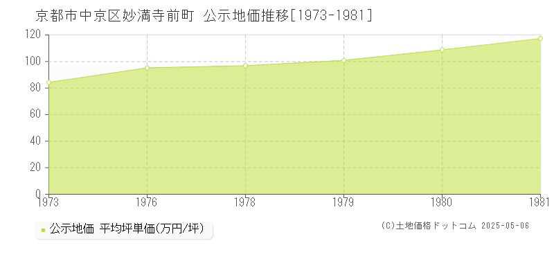 妙満寺前町(京都市中京区)の公示地価推移グラフ(坪単価)[1973-1981年]