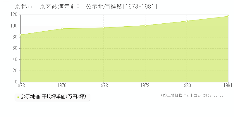 京都市中京区妙満寺前町の地価公示推移グラフ 