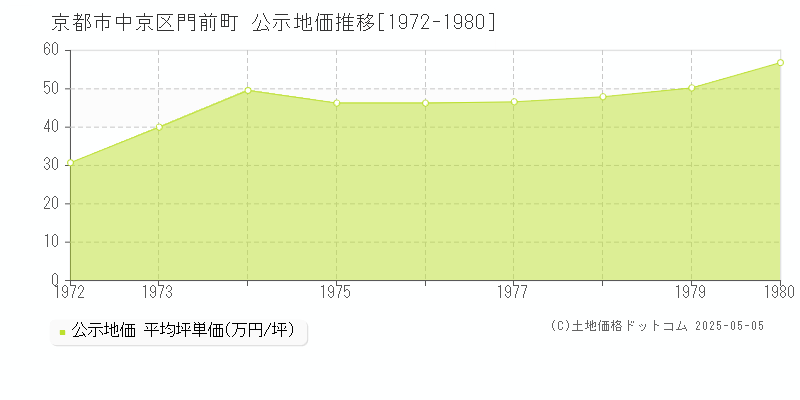 門前町(京都市中京区)の公示地価推移グラフ(坪単価)[1972-1980年]