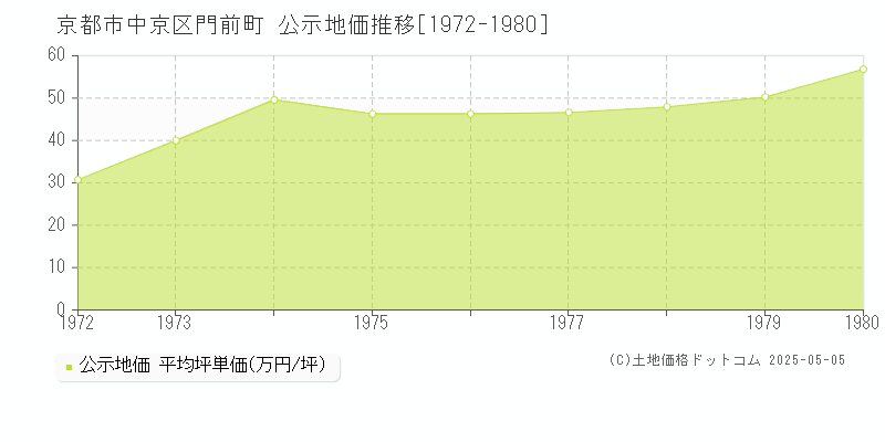 京都市中京区門前町の地価公示推移グラフ 