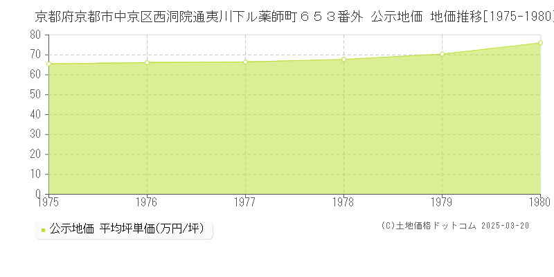 京都府京都市中京区西洞院通夷川下ル薬師町６５３番外 公示地価 地価推移[1975-1980]