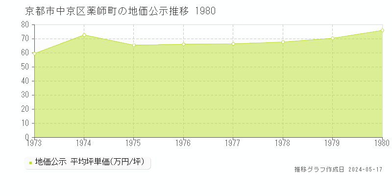 京都市中京区薬師町の地価公示推移グラフ 