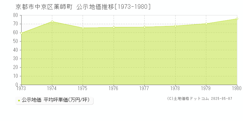 薬師町(京都市中京区)の公示地価推移グラフ(坪単価)[1973-1980年]