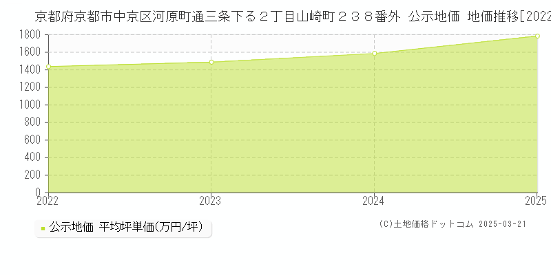 京都府京都市中京区河原町通三条下る２丁目山崎町２３８番外 公示地価 地価推移[2022-2025]