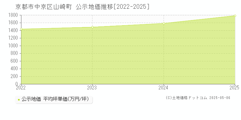 山崎町(京都市中京区)の公示地価推移グラフ(坪単価)[2022-2025年]