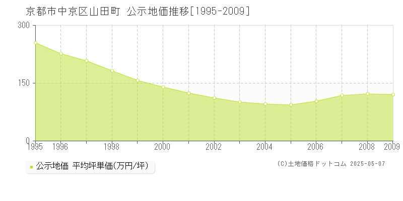 山田町(京都市中京区)の公示地価推移グラフ(坪単価)[1995-2009年]